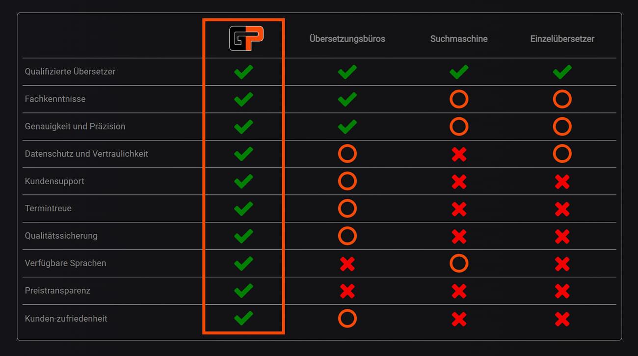 Übersetzer für Deutschland, Dresden, Leipzig, Berlin, Hamburg, Bremen, Hannover, Bielefeld, Köln, Bonn, Frankfurt (Main), Stuttgart, München, Nürnberg oder Düsseldorf, Wuppertal, Dortmund, Bochum, Essen, Duisburg, Münster